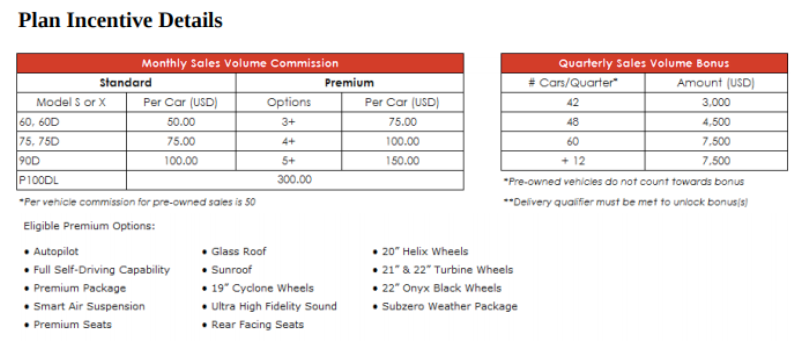 Incentive details for some sales employees